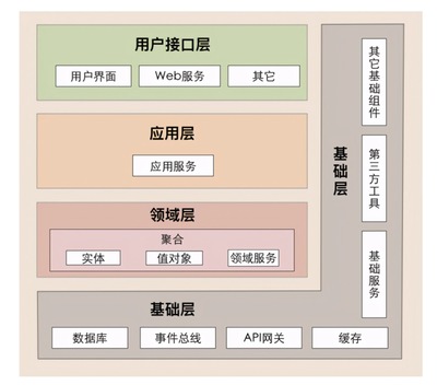 軟件架構(gòu)分層 您的項目處于什么階段？——基礎軟件服務篇